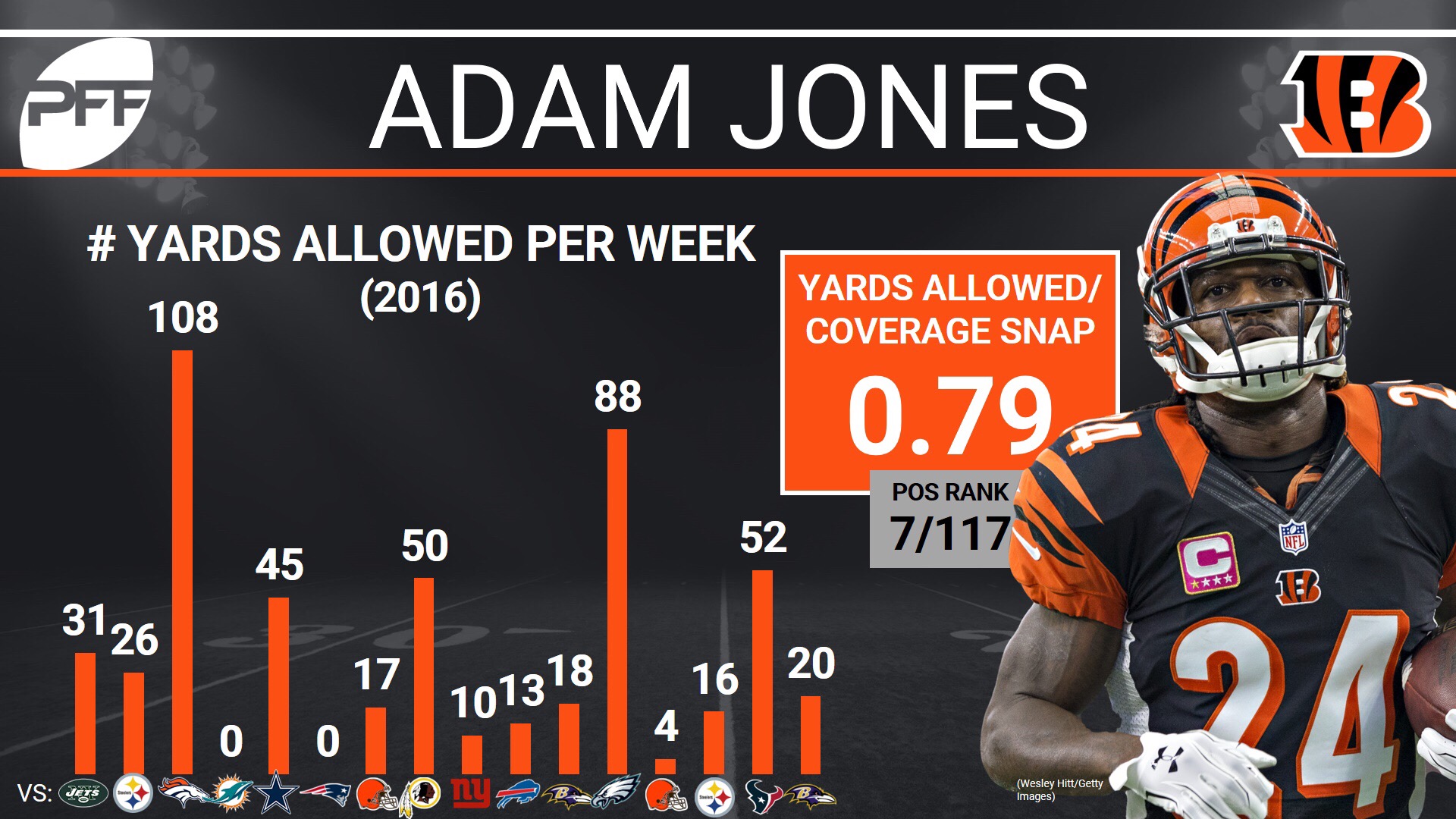 The Bengals place CB Adam Jones on injured reserve, PFF News & Analysis