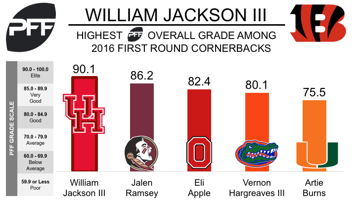 Bengals CB William Jackson III back to 100 percent