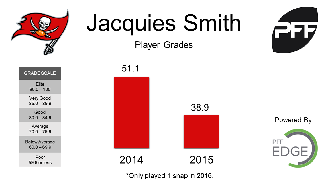 San Francisco 49ers are eyeing Bucs DE Jacquies Smith