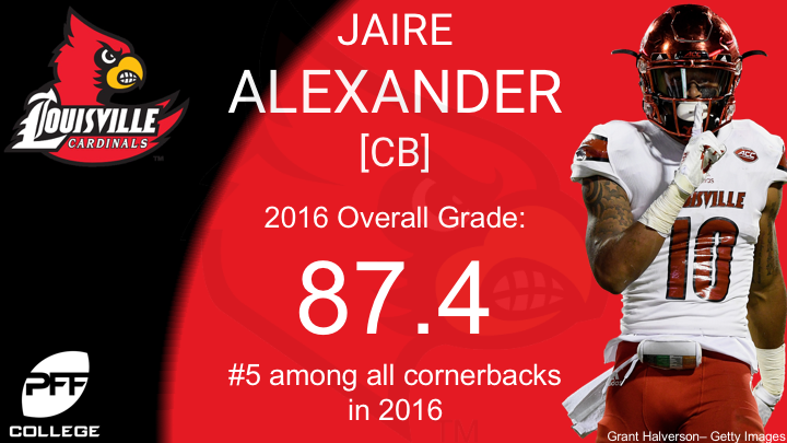 PFF on X: Jaire Alexander has been the top rookie cornerback in the NFL so  far this season.  / X