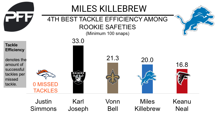 Lions S Miles Killebrew expected to see more snaps, PFF News & Analysis