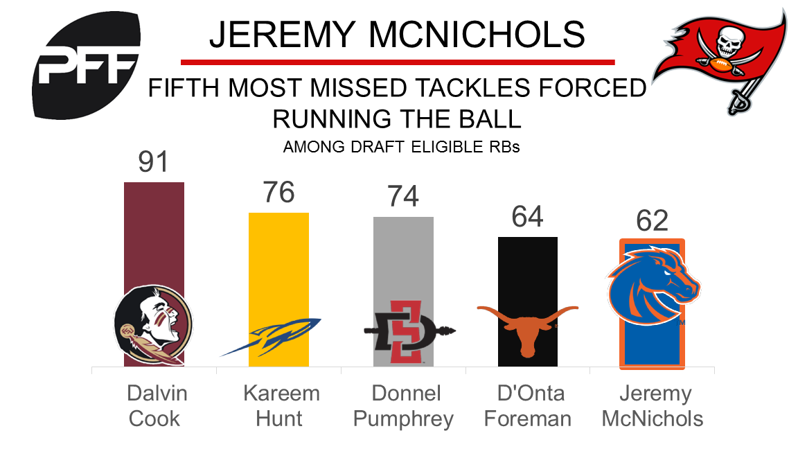 Report: Tennessee Titans sign RB Jeremy McNichols - Music City