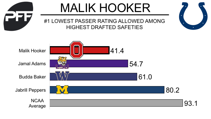 Malik Hooker is ready to go for the start of training camp