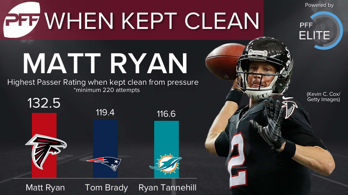 Analyzing 2016's best quarterback at every PFF Signature Stat