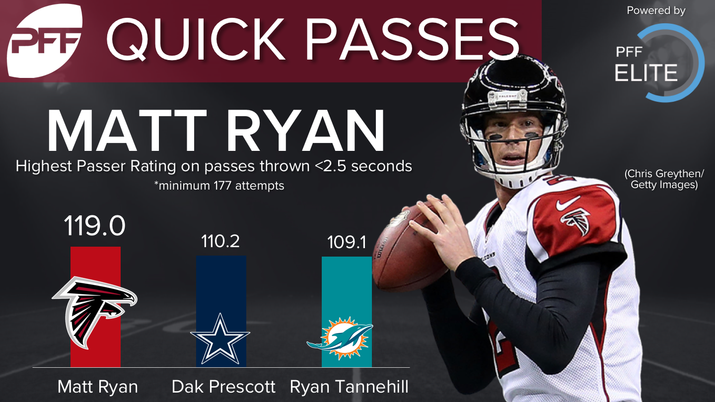 Analyzing 2016's best quarterback at every PFF Signature Stat, NFL News,  Rankings and Statistics