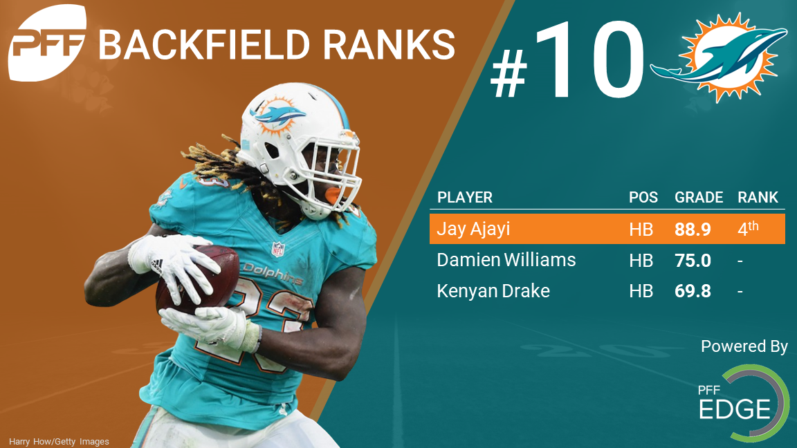 Dolphins trade RB Jay Ajayi to Eagles, PFF News & Analysis