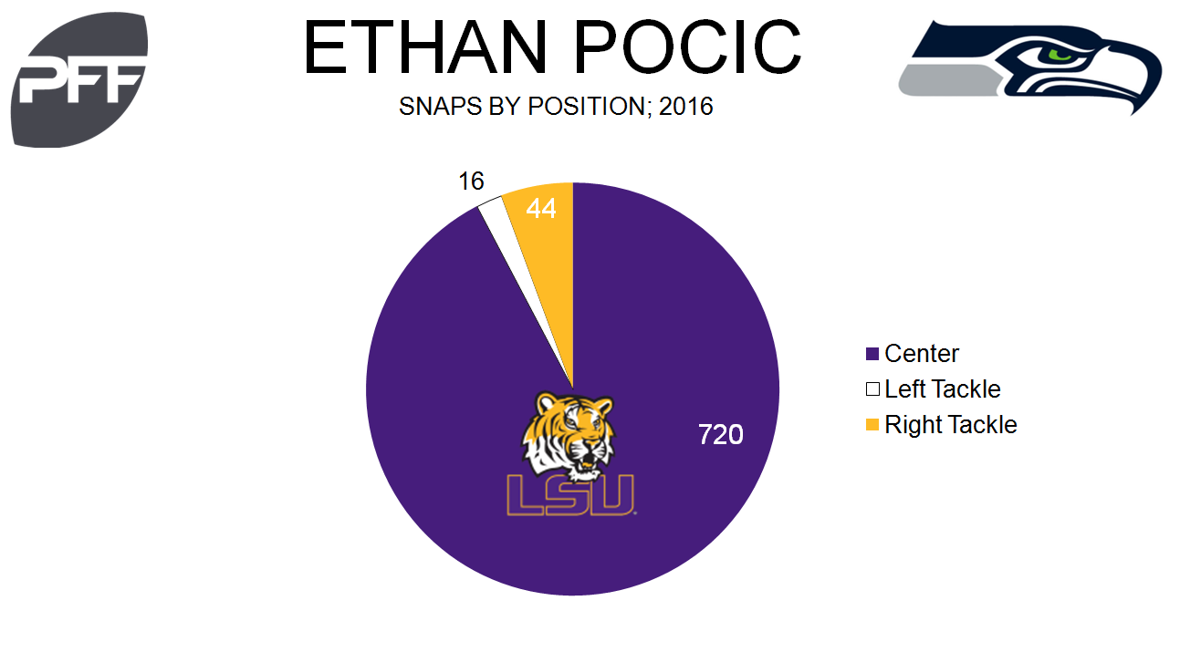 Ethan Pocic working at right tackle in training camp, NFL News, Rankings  and Statistics