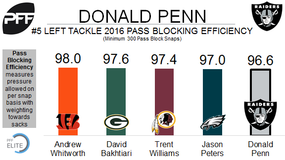 Donald Penn ends his holdout, PFF News & Analysis