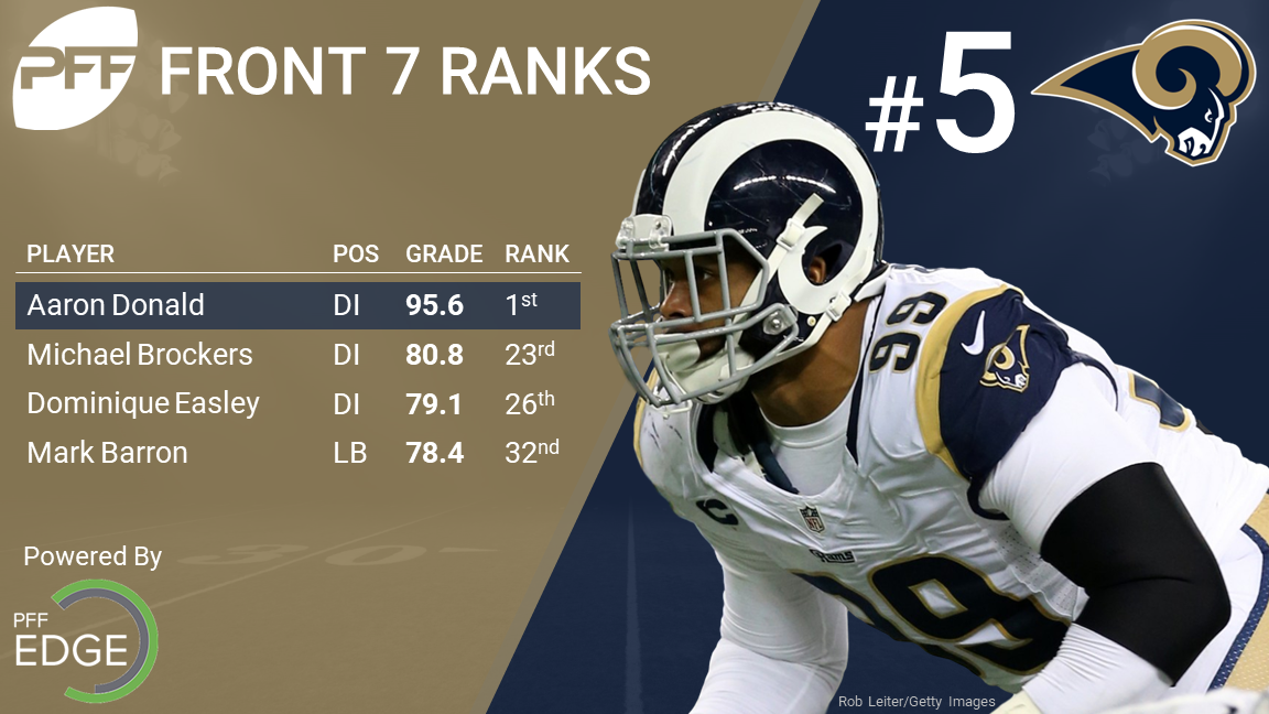 pff ranked defenses