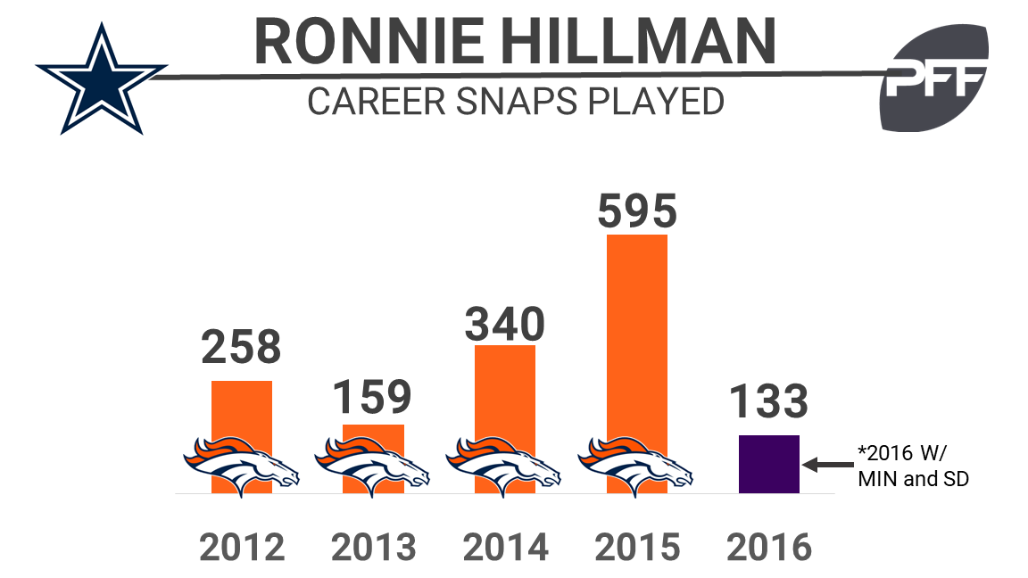 Ronnie Hillman, Dallas, Running Back