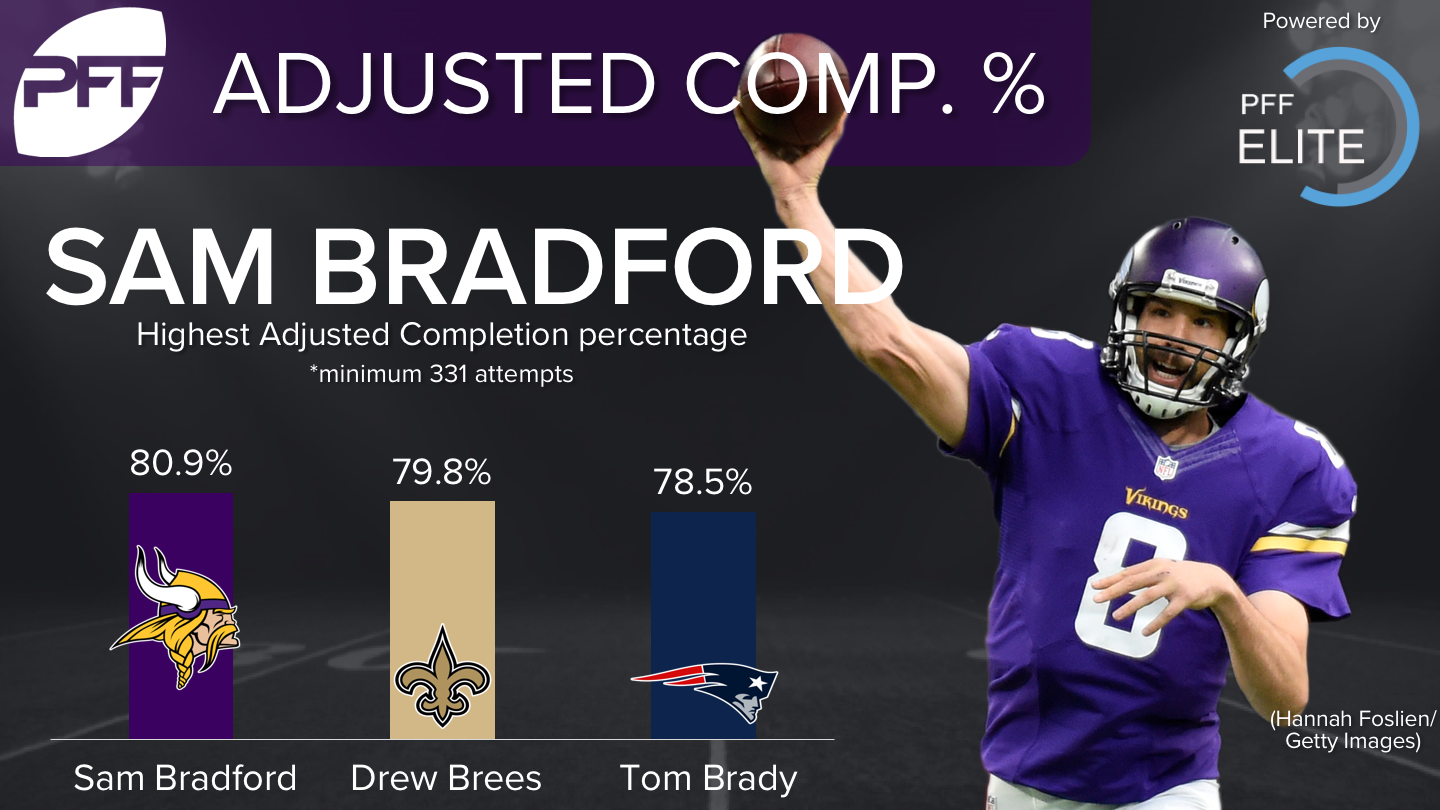 Analyzing 2016's best quarterback at every PFF Signature Stat, NFL News,  Rankings and Statistics