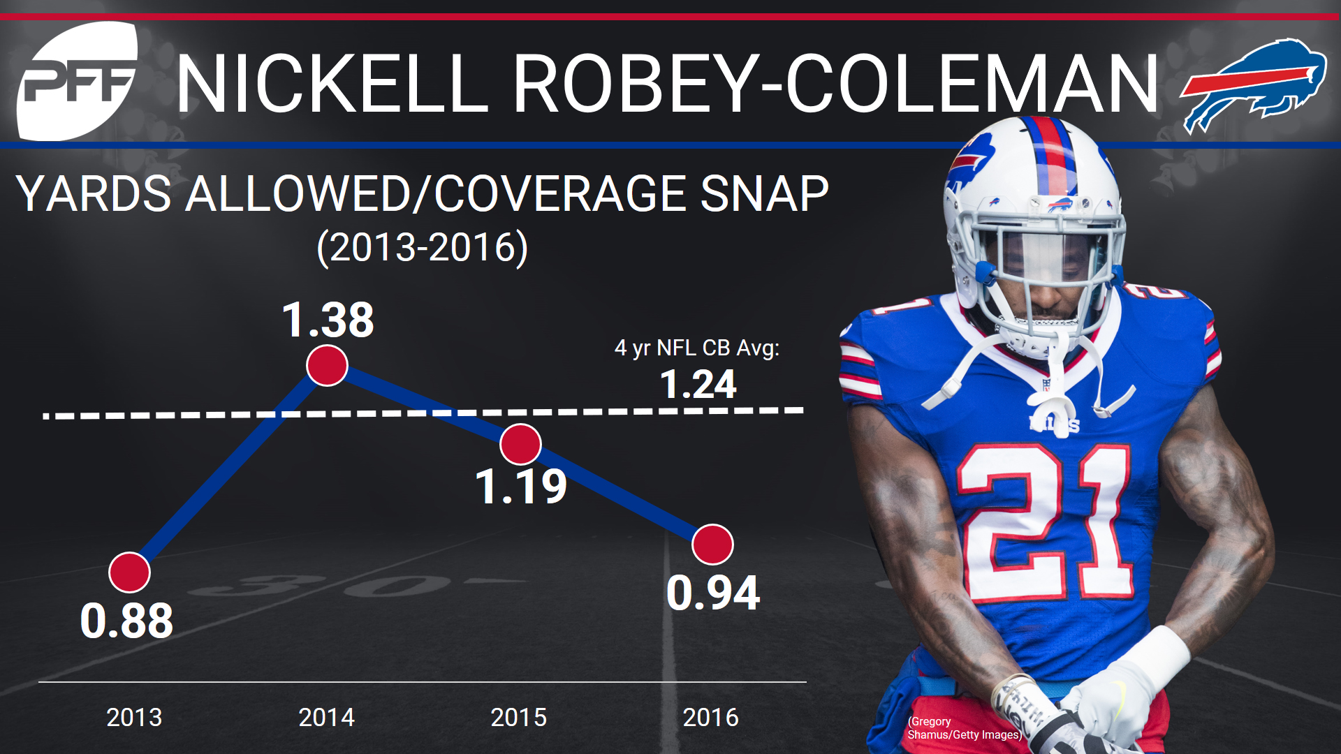 Analyzing PFF's Signature Stat leaders in the secondary from 2016