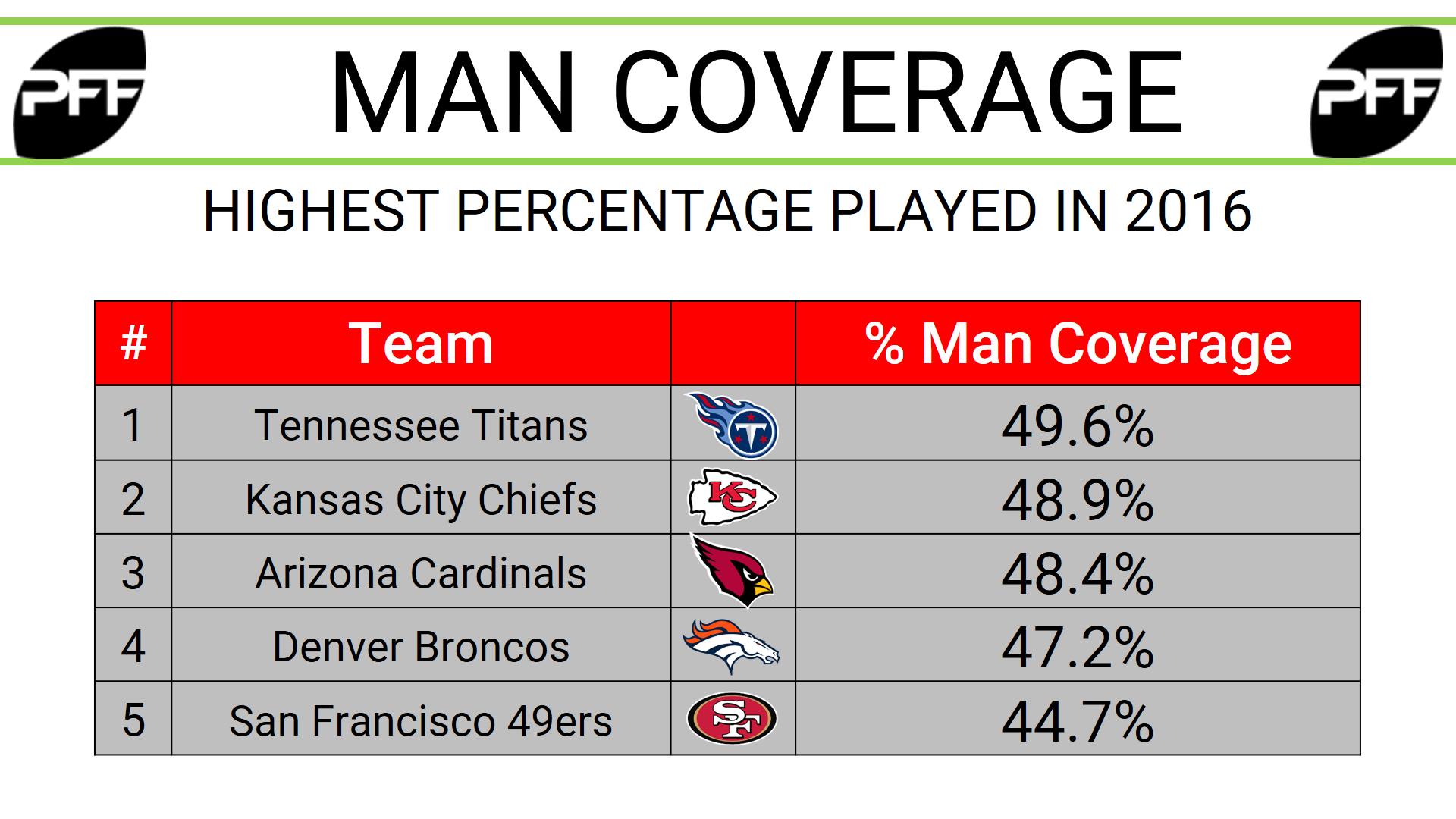 NFL 101: Breaking Down the Basics of 2-Man Coverage, News, Scores,  Highlights, Stats, and Rumors