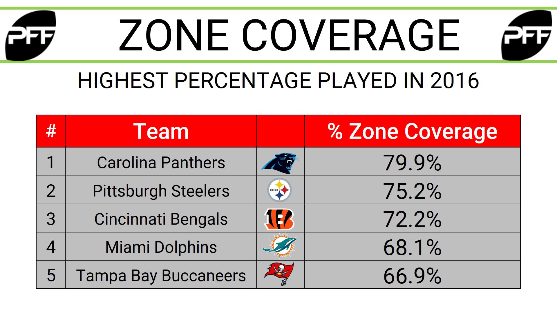 The Packers Red Zone Defense Is Actually Getting Better - Zone Coverage