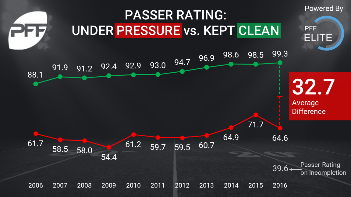 PFF on X: Total Pressures since 2011: 