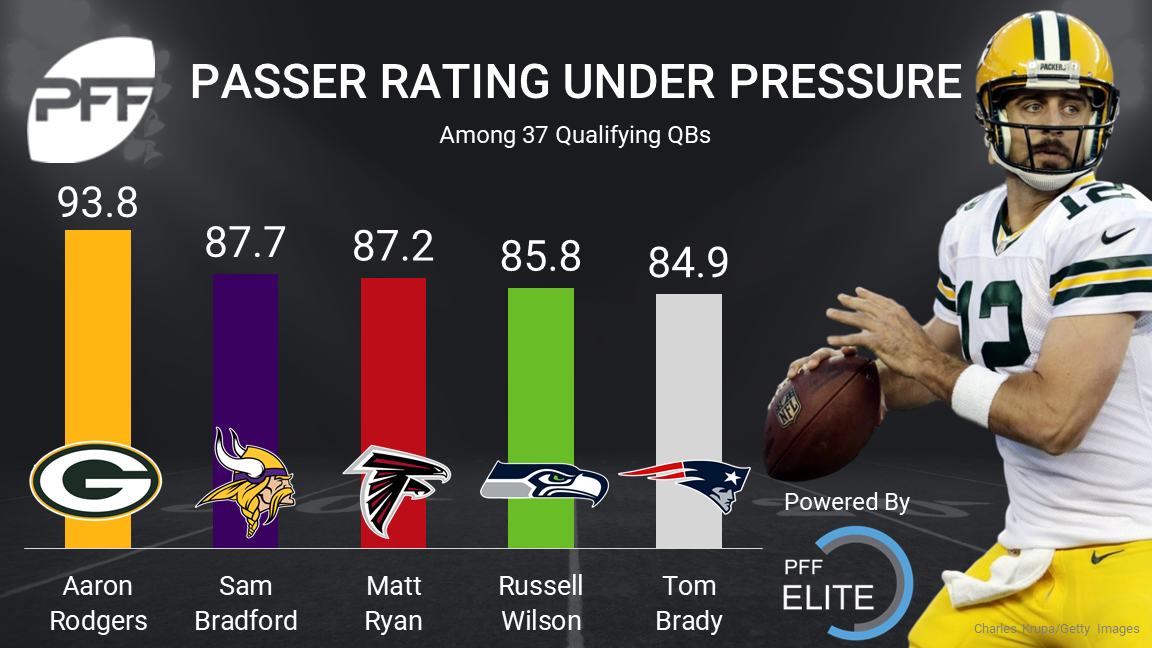 PFF on X: Total Pressures since 2011: 