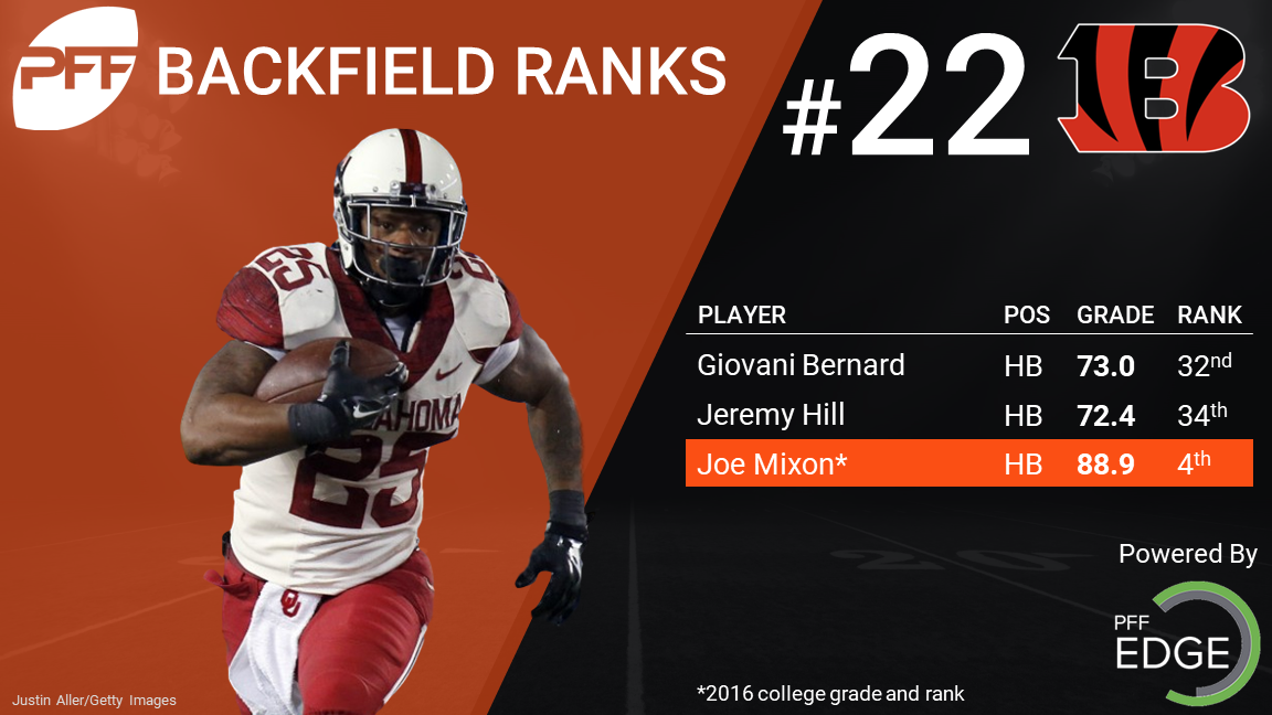 Cincinnati Bengals: Joe Mixon still cracks top ten Madden 22 RB