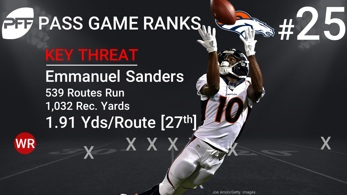 CBS Sports HQ on X: Rams Defense Since Week 4: NFL RANK 16.2 PPG 1st 258.3  YPG 1st 4.3 Yds/play 1st 172.8 Pass YPG 1st 5.9 Yds/att 1st   / X