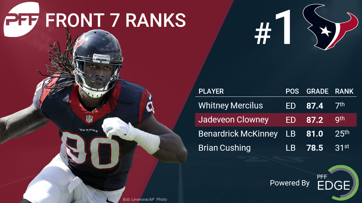 Ranking all 32 team's front seven units headed into the 2017 season, NFL  News, Rankings and Statistics