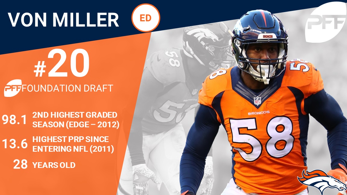 NE-DEN grades: Von Miller dominant in AFC Championship, PFF News &  Analysis