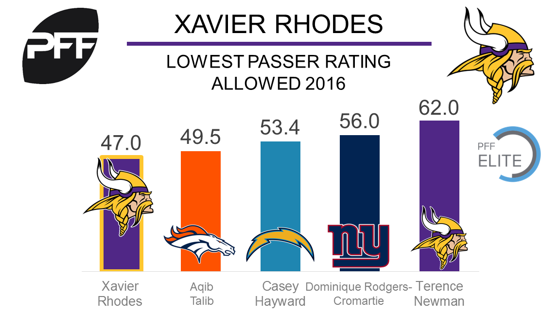 Vikings, CB Rhodes reportedly close on contract extension, PFF News &  Analysis