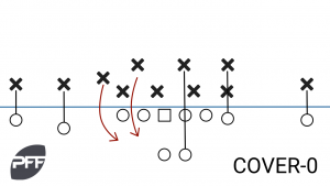 Taking A Closer Look: Examining The NFL's Coverage Scheme Tendencies