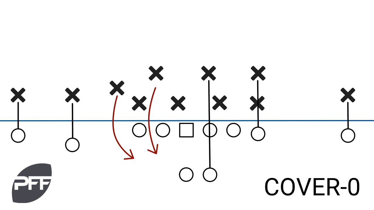 Which NFL teams mix up defensive coverages the most week-to-week