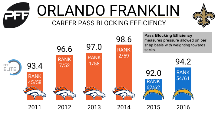 Saints release Orlando Franklin, PFF News & Analysis