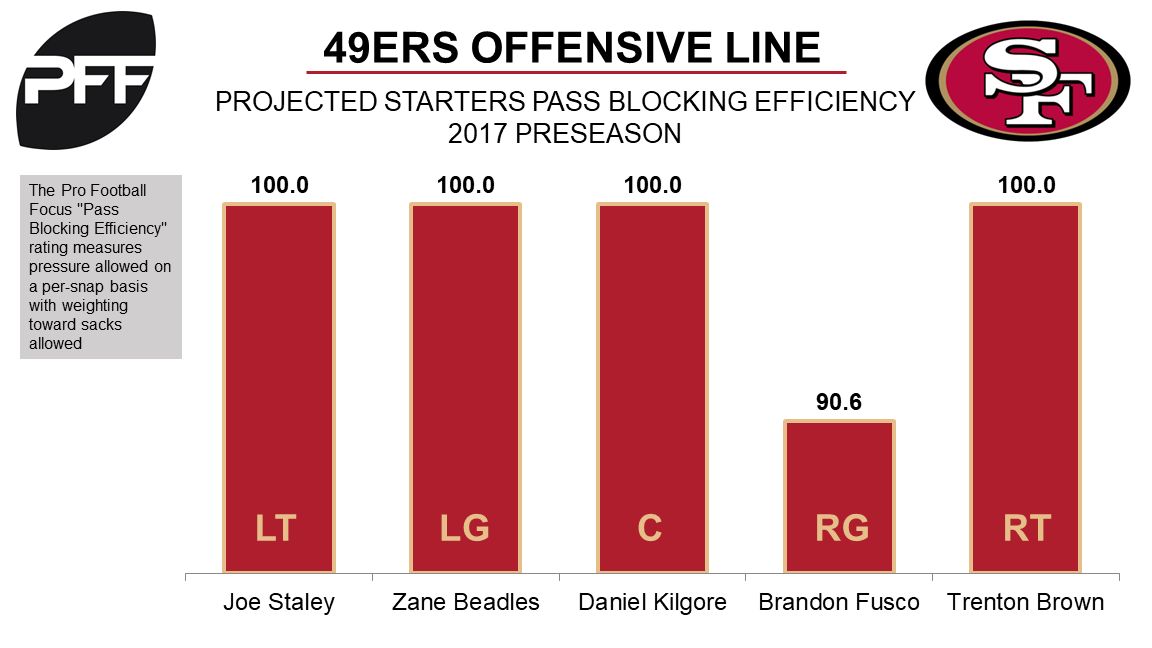 San Francisco 49ers: Where PFF ranks the Niners offensive and