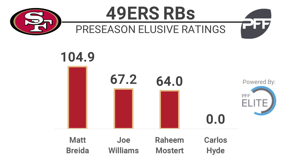 MIN-SF Grades: 49ers RB Carlos Hyde dominant in opener, PFF News &  Analysis