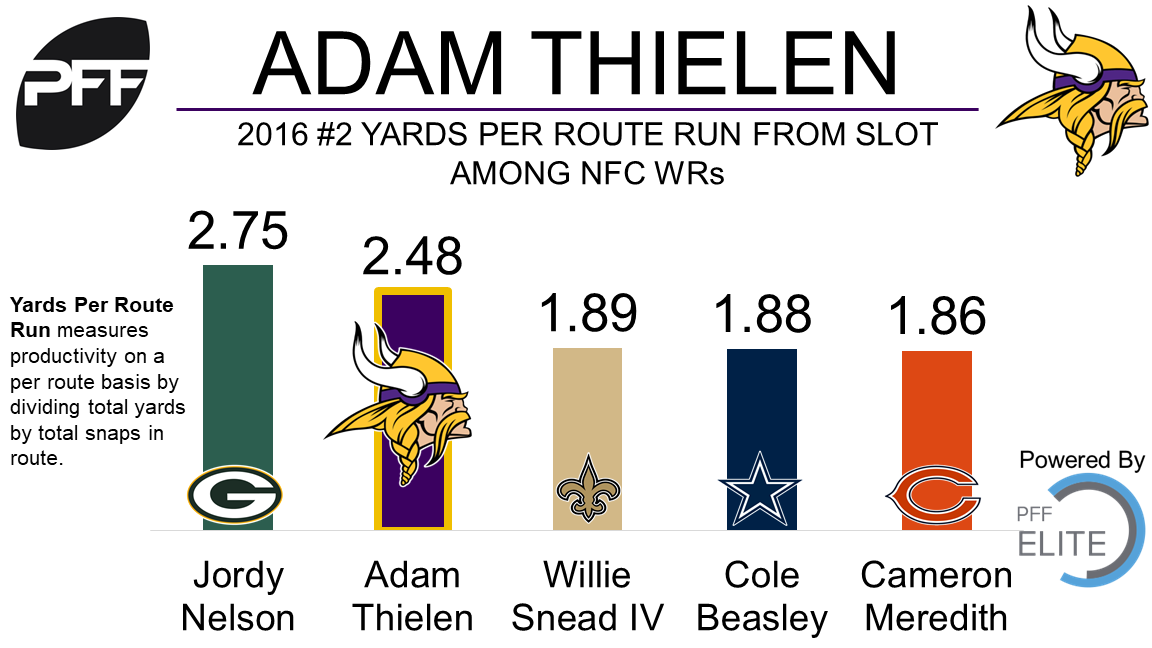 Exception Report: Adam Thielen's high receiving floor