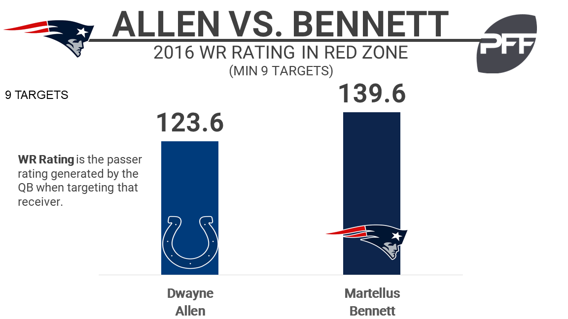 BenVolin] The QB with the highest passer rating this season