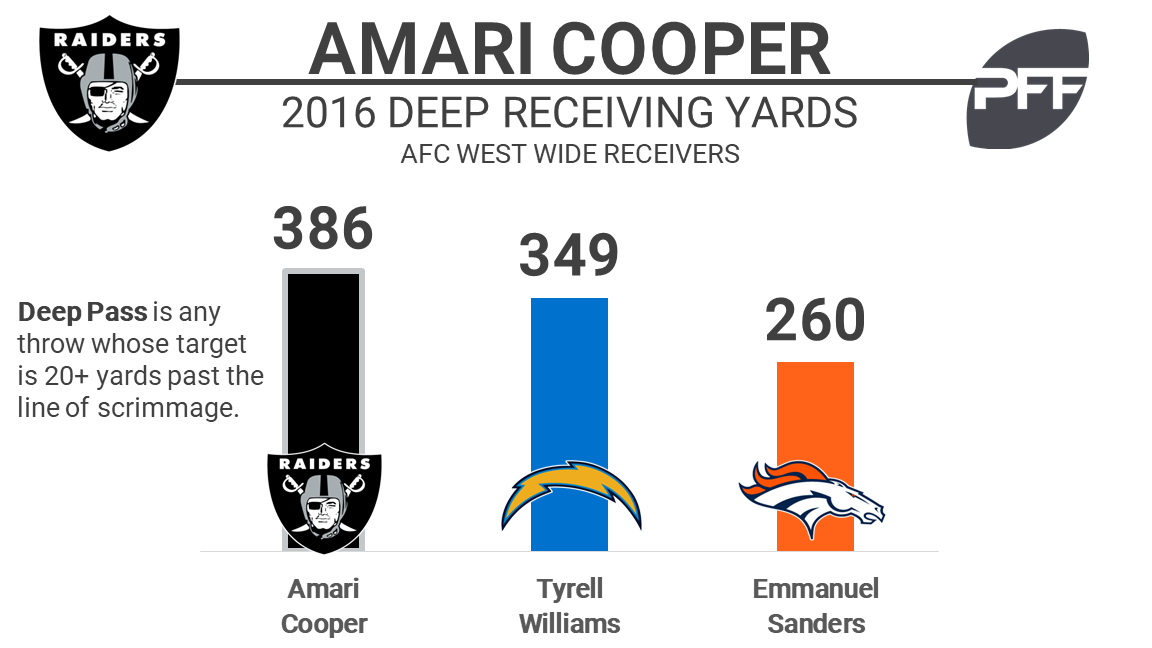 Amari Cooper misses several practices with a leg injury