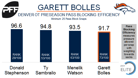 Garett Bolles stonewalls Bosa to earn top offensive PFF grade