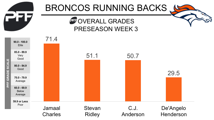 Jamaal Charles has made the Broncos final 53, PFF News & Analysis