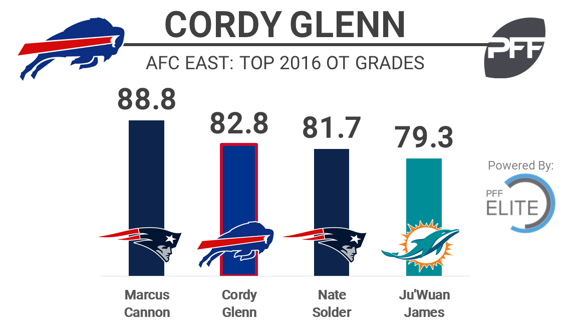 Bills T Cordy Glenn could return soon, PFF News & Analysis