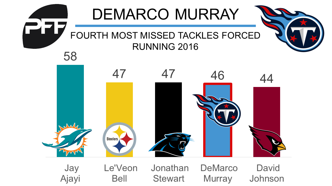 Adding DeMarco Murray scratches one need off Tennessee Titans' list - ESPN  - Tennessee Titans Blog- ESPN