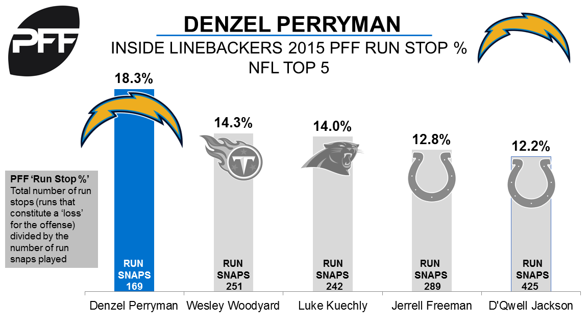 Chargers linebacker Denzel Perryman could be out two months after ankle  surgery – Orange County Register