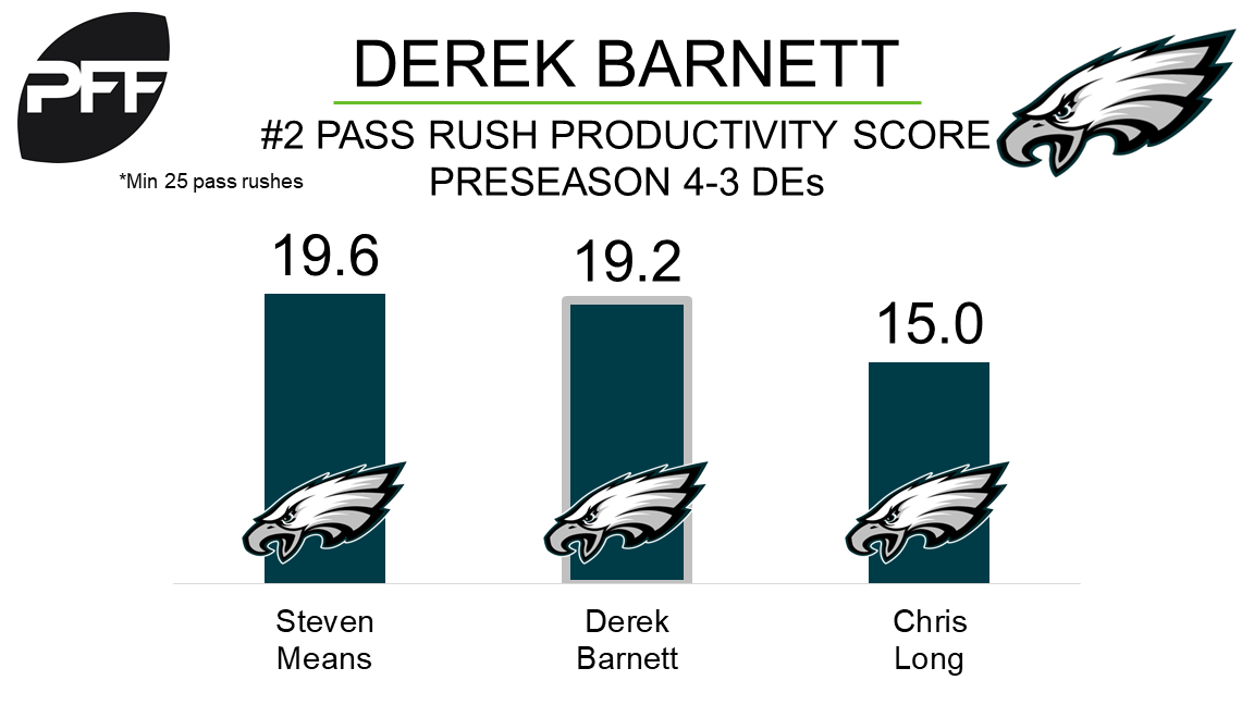 Eagles rookie Derek Barnett has been dominant so far this