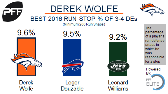 The Denver Broncos place DI Derek Wolfe on injured reserve, PFF News &  Analysis