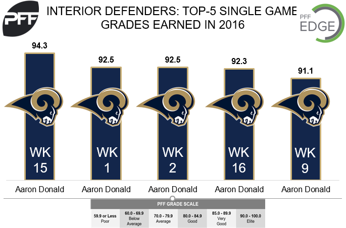 PFF stats show Aaron Donald absolutely owns the Seahawks