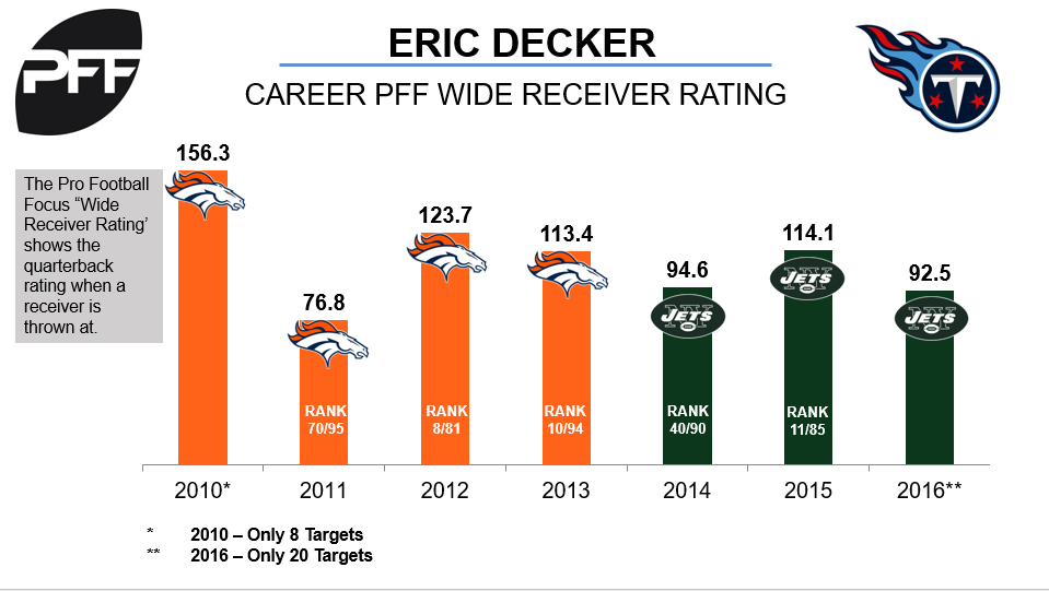 pro football focus wr rankings