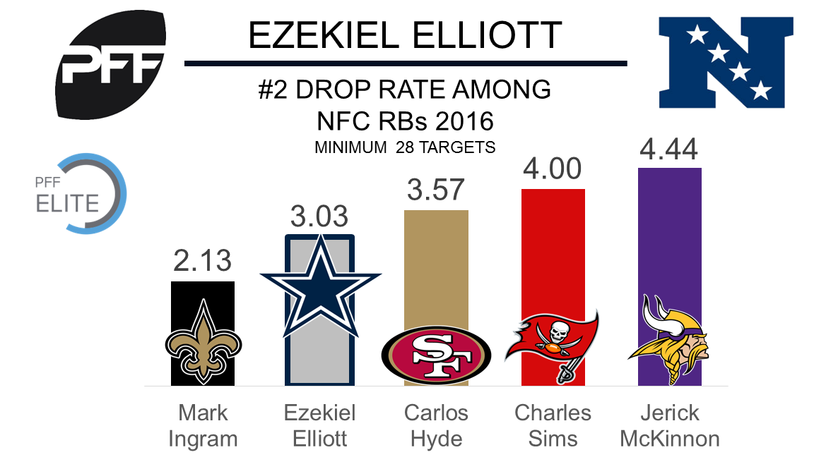 Cowboys plan to get RB Elliott more involved as a receiver, PFF News &  Analysis