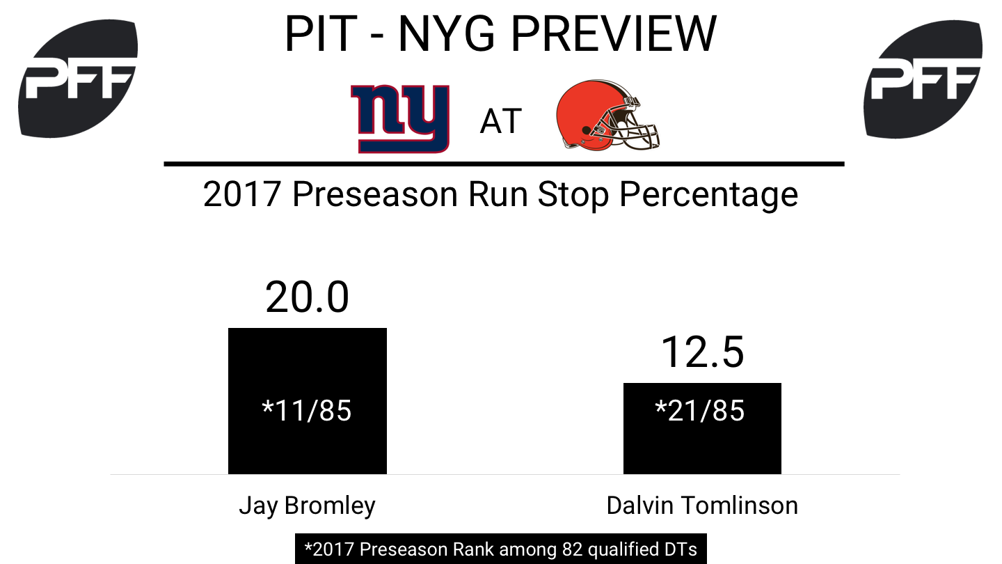 Preseason Week 2 Preview: Giants at Browns