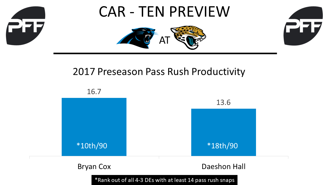 PFF Grades - Offense Preseason Week 2 : r/Jaguars