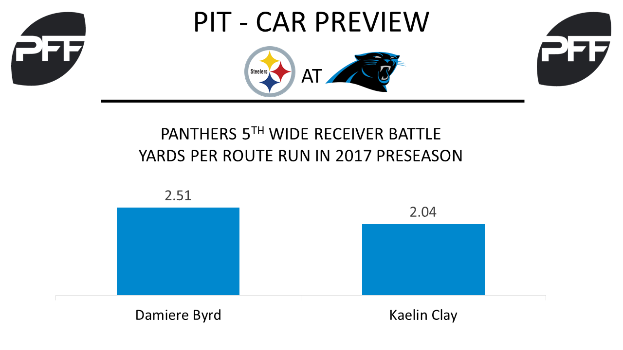 Steelers Vs. Panthers Preseason Game 4 Recap: PFF Snap Totals & Grades -  Steelers Depot