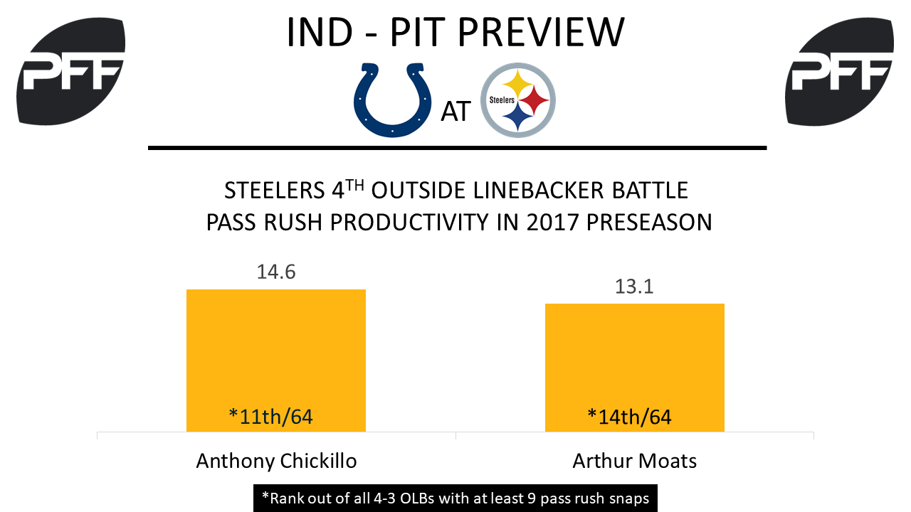 Steelers 2023 Full Preseason PFF Grades And Total Snaps - Steelers