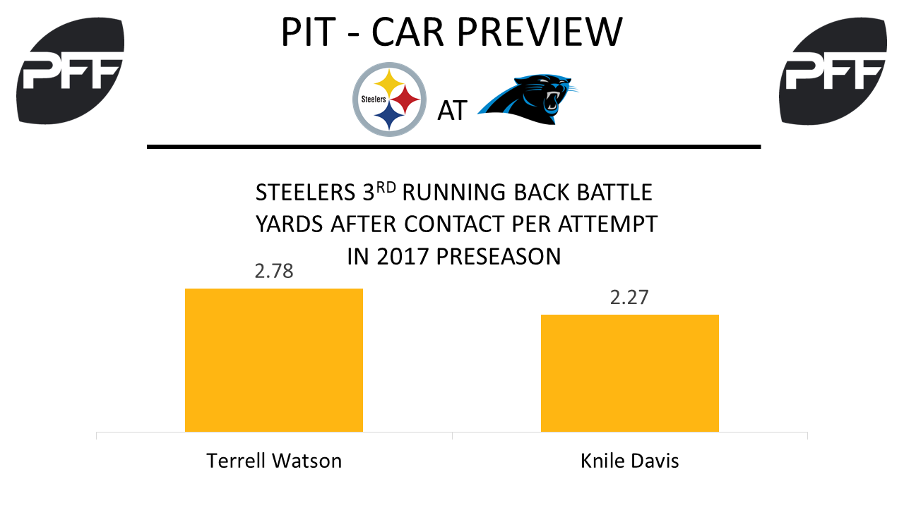 Steelers Preseason Week 3 Position Battles