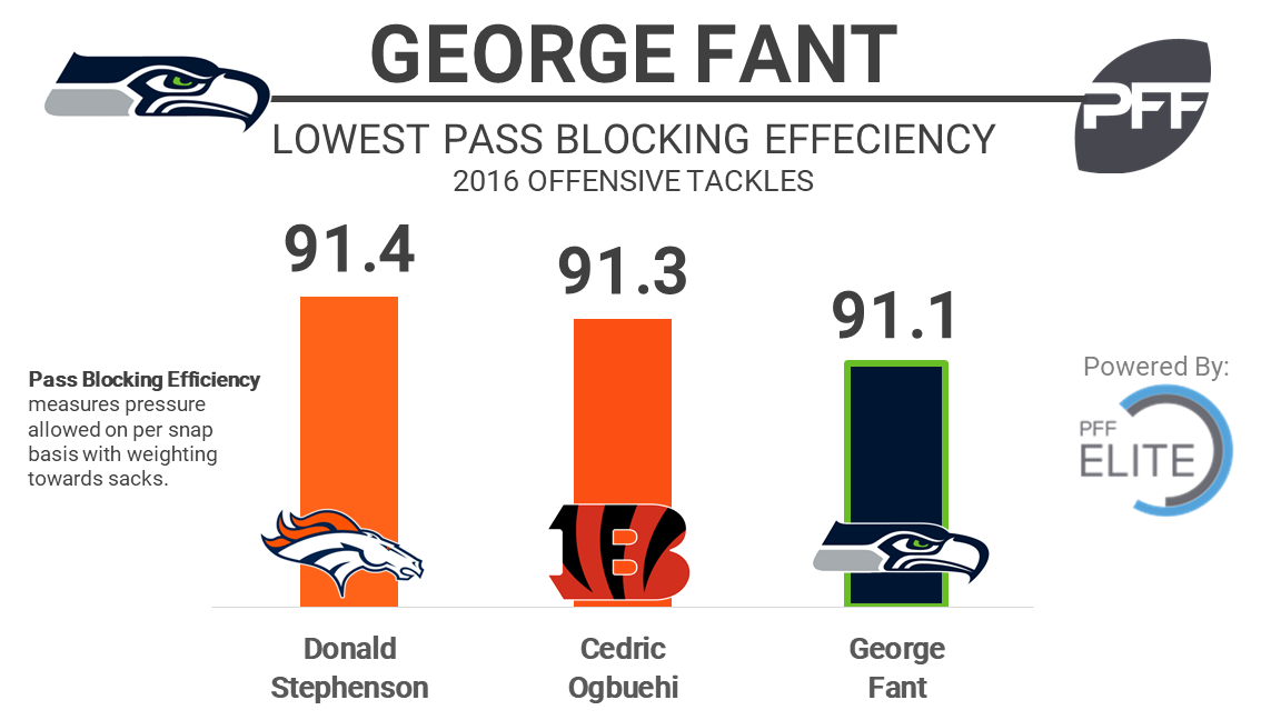 Jets' George Fant had top pass-blocking grade in PFF era