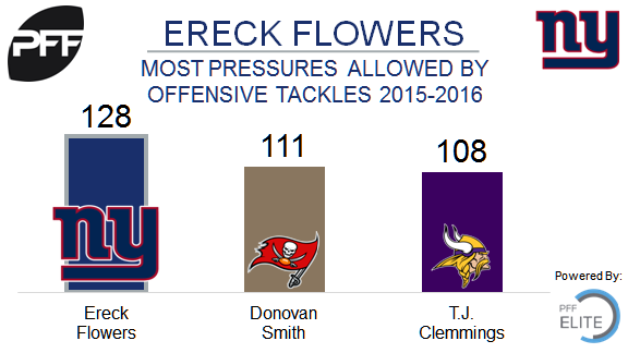 Ereck Flowers struggling with consistency at Giants camp, PFF News &  Analysis